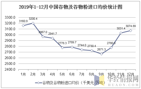 2019年1-12月中国谷物及谷物粉进口均价统计图