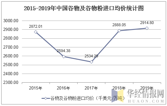2015-2019年中国谷物及谷物粉进口均价统计图