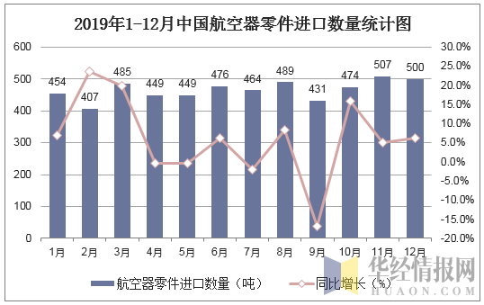 2019年1-12月中国航空器零件进口数量统计图