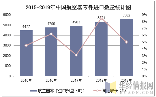 2015-2019年中国航空器零件进口数量统计图