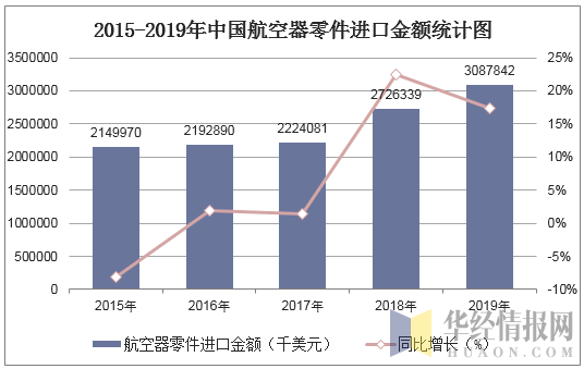 2015-2019年中国航空器零件进口金额统计图