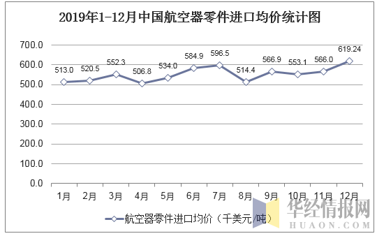 2019年1-12月中国航空器零件进口均价统计图