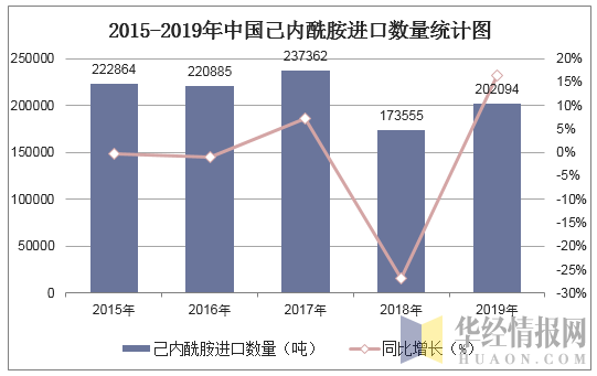 2015-2019年中国己内酰胺进口数量统计图