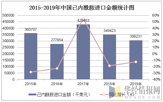 2015-2019年中国己内酰胺进口金额统计图