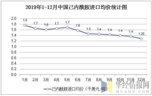 2019年1-12月中国己内酰胺进口均价统计图