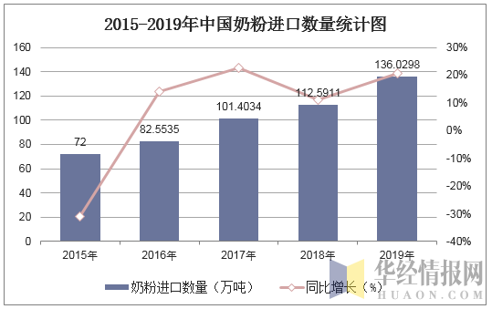 2015-2019年中国奶粉进口数量统计图
