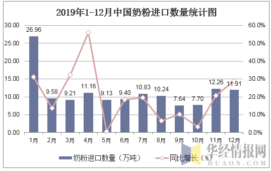 2019年1-12月中国奶粉进口数量统计图