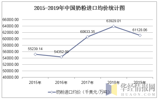 2015-2019年中国奶粉进口均价统计图