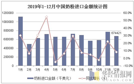 2019年1-12月中国奶粉进口金额统计图