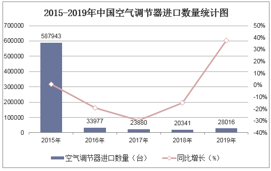 2015-2019年中国空气调节器进口数量统计图