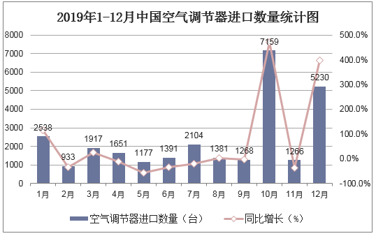 2019年1-12月中国空气调节器进口数量统计图