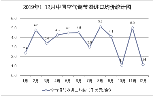 2019年1-12月中国空气调节器进口均价统计图