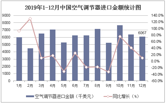 2019年1-12月中国空气调节器进口金额统计图