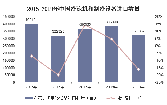 2015-2019年中国冷冻机和制冷设备进口数量统计图