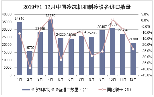 2019年1-12月中国冷冻机和制冷设备进口数量统计图