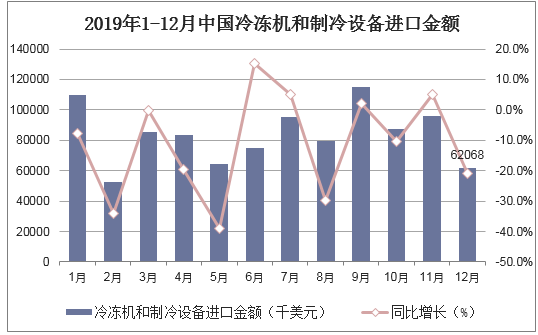 2019年1-12月中国冷冻机和制冷设备进口金额统计图