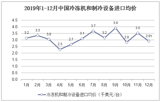 2019年1-12月中国冷冻机和制冷设备进口均价统计图
