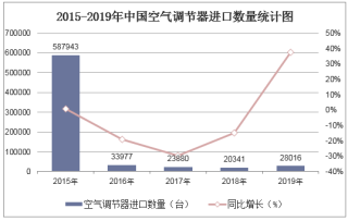 2015-2019年中国空气调节器进口数量、进口金额及进口均价统计