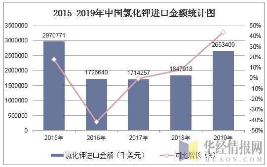 2015-2019年中国氯化钾进口金额统计图