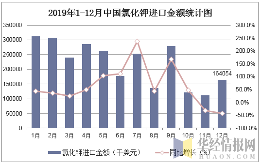 2019年1-12月中国氯化钾进口金额统计图
