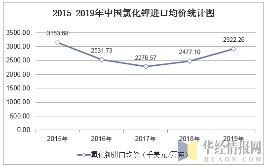 2015-2019年中国氯化钾进口均价统计图