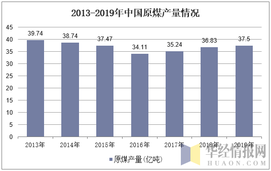 2013-2019年中国原煤产量情况