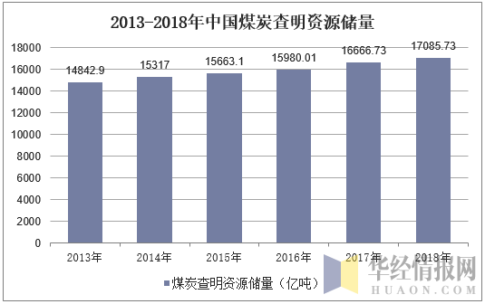 2013-2018年中国煤炭查明资源储量