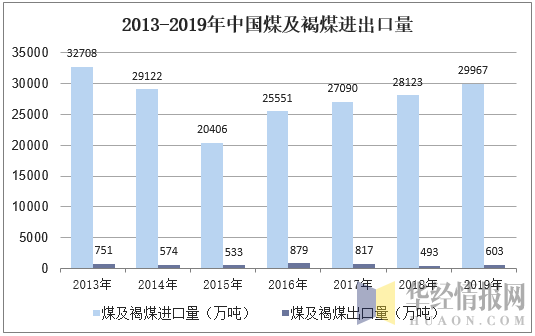 2013-2019年中国煤及褐煤进出口量