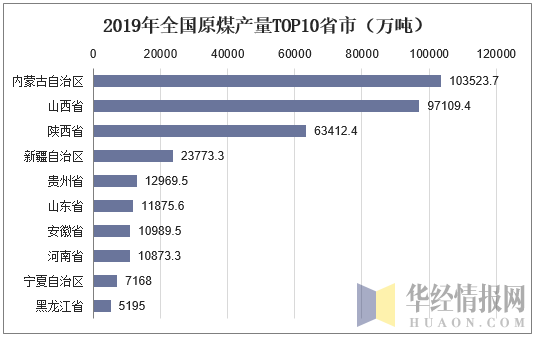 2019年全国原煤产量TOP10省市