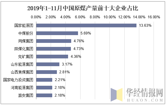 2019年1-11月中国原煤产量前十大企业占比