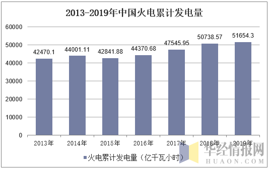 2013-2019年中国火电累计发电量