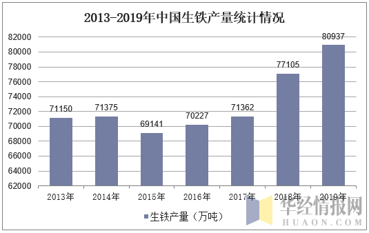 2013-2019年中国生铁产量统计情况
