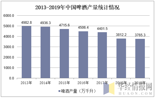 2013-2019年中国啤酒产量统计情况
