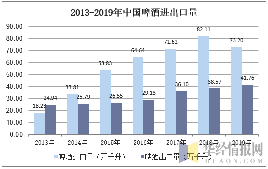 2013-2019年中国啤酒进出口量