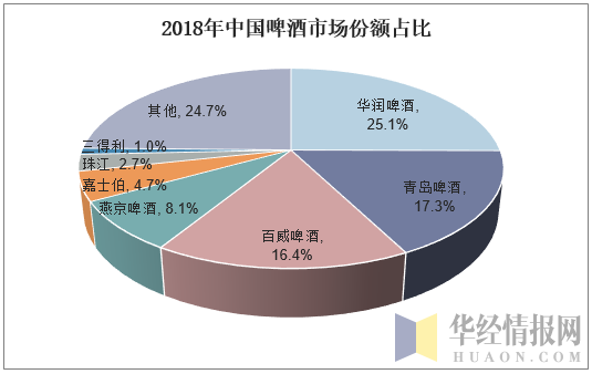 2018年中国啤酒市场份额占比