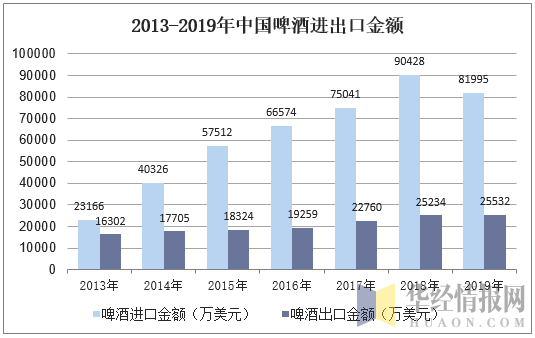 2013-2019年中国啤酒进出口金额