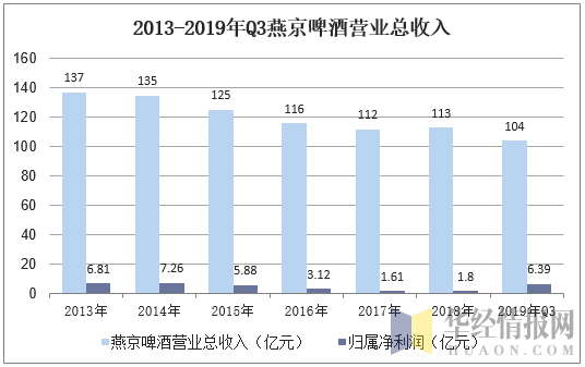 2013-2019年Q3燕京啤酒营业总收入