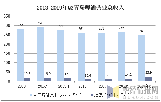 2013-2019年Q3青岛啤酒营业总收入