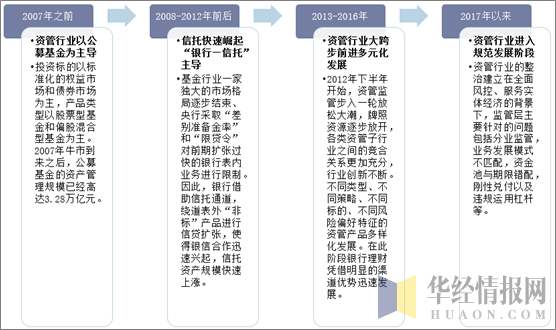 中国资产管理行业发展阶段分析