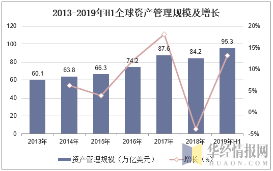 2013-2019年H1全球资产管理规模及增长