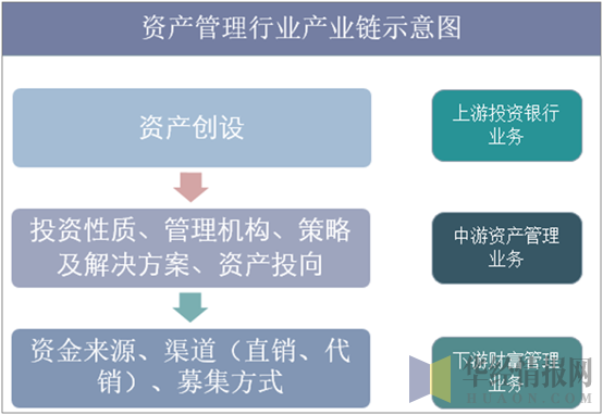 中游為資產管理業務,下游為財富管理業務.