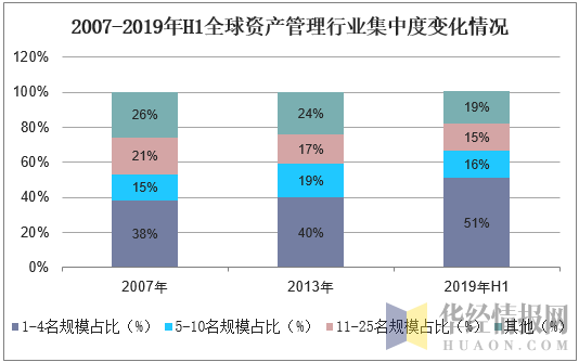 2007-2019年H1全球资产管理行业集中度变化情况