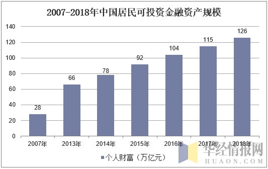 2007-2018年中国居民可投资金融资产规模