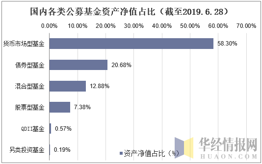 国内各类公募基金资产净值占比（截至2019.6.28）