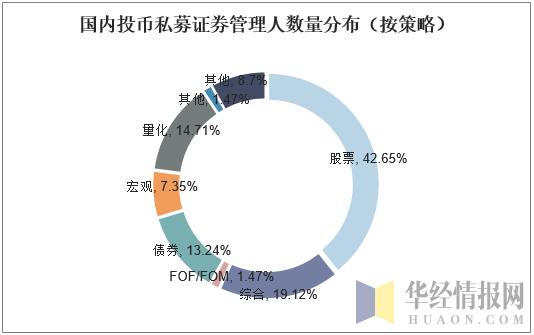 国内投币私募证券管理人数量分布（按策略）