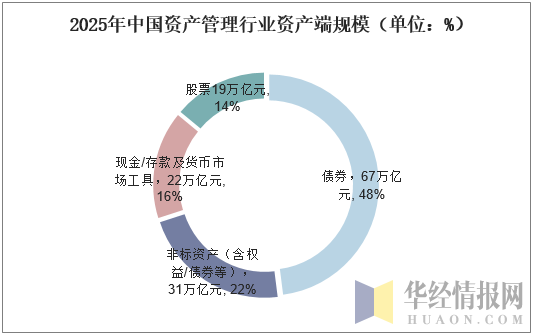 2025年中国资产管理行业资产端规模（单位：%）