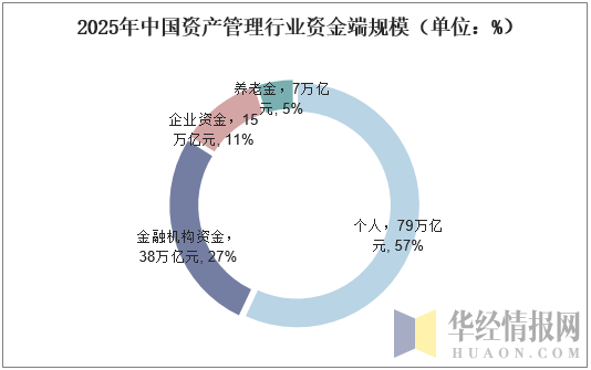 2025年中国资产管理行业资金端规模（单位：%）