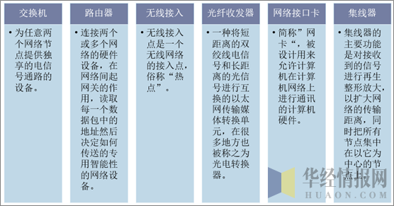 网络设备的分类