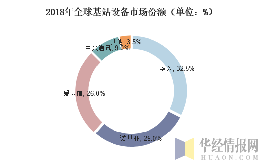 2018年全球基站设备市场份额（单位：%）