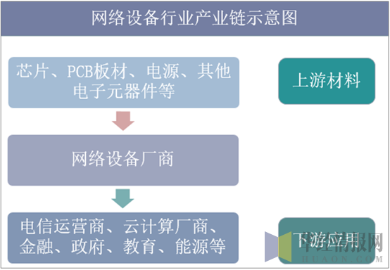 网络设备行业产业链示意图